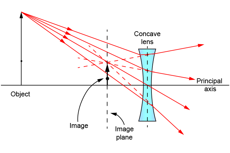 Completing a ray diagram where the object is larger than the concave lens